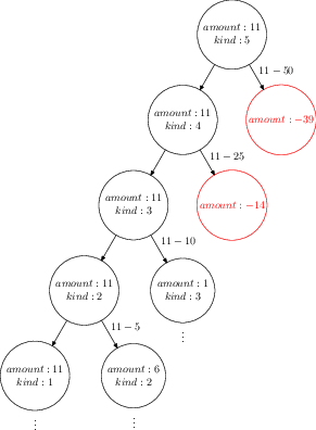 process tree of count-change procedure